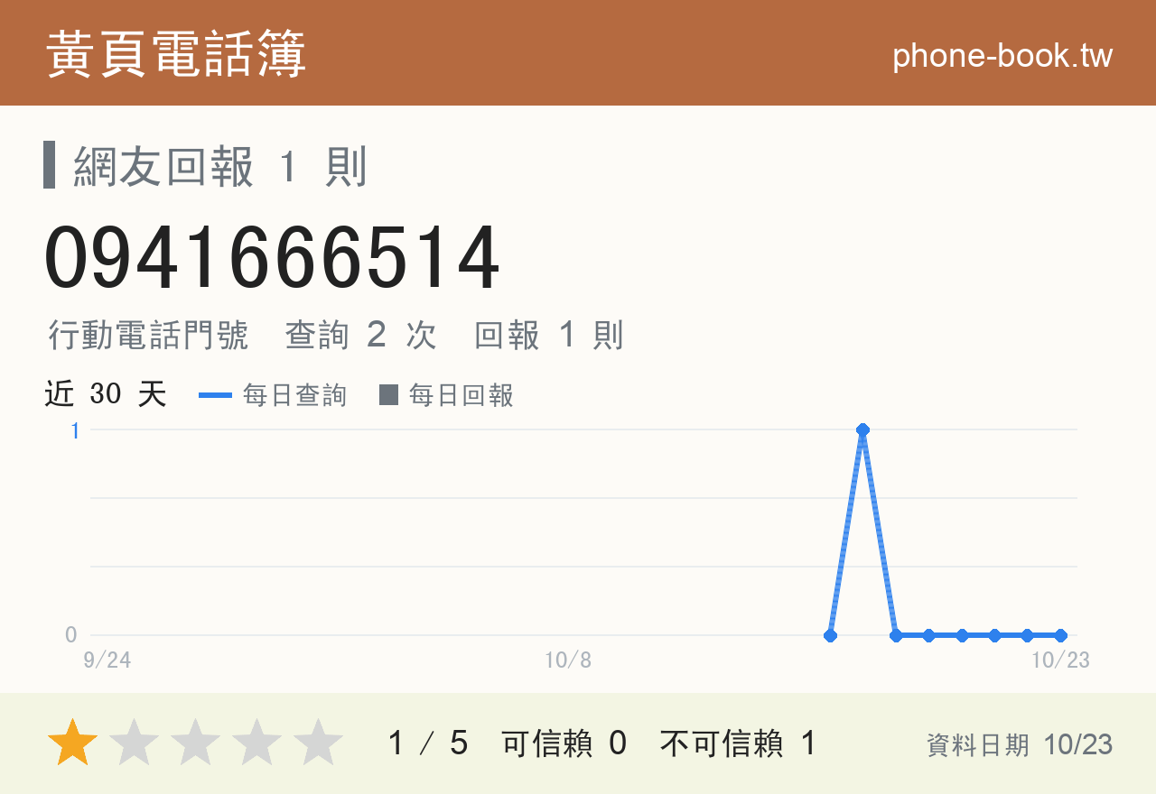 0941666514 評分卡：查詢 2 次、網友回報 1 則