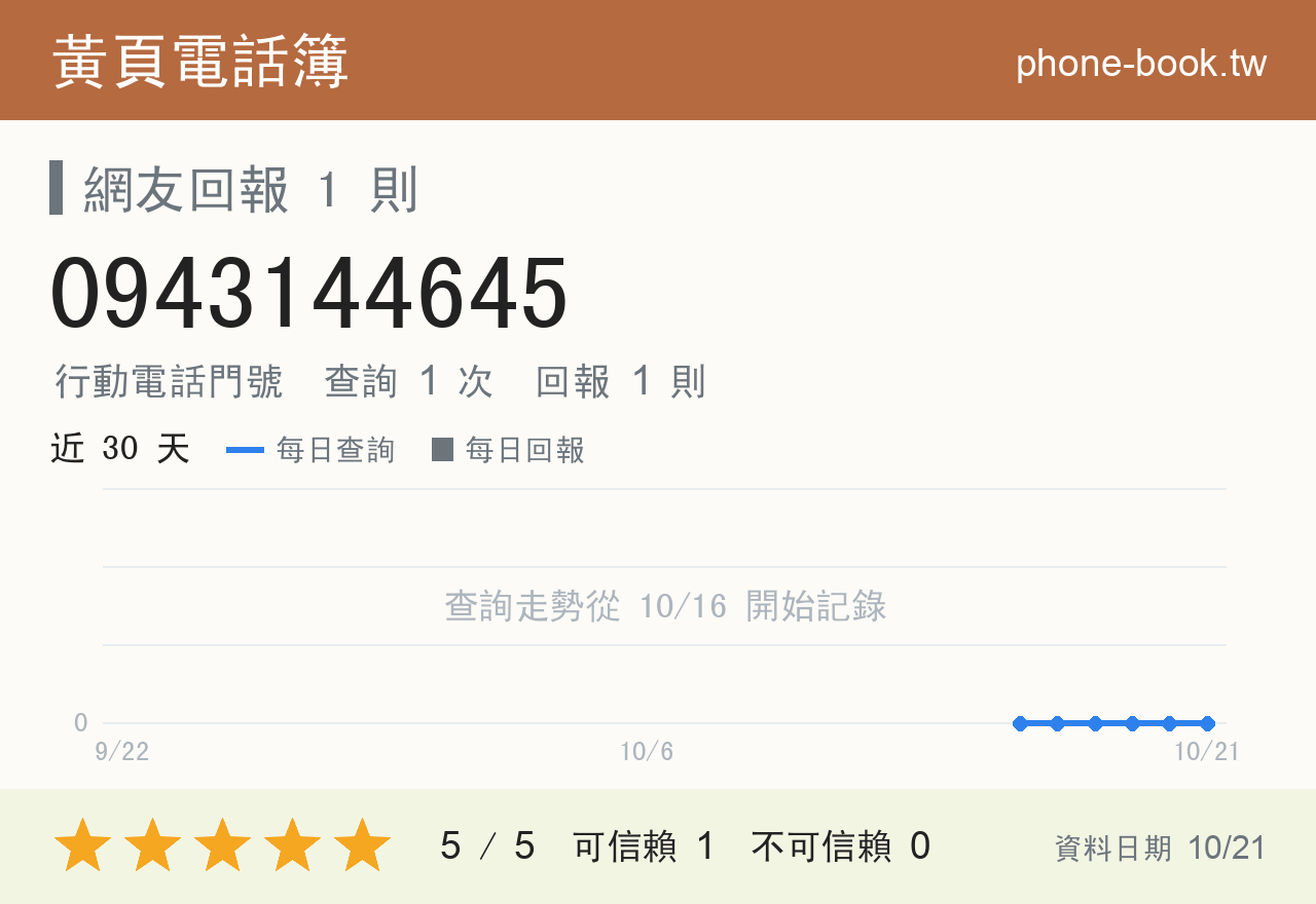 0943144645 評分卡：查詢 1 次、網友回報 1 則