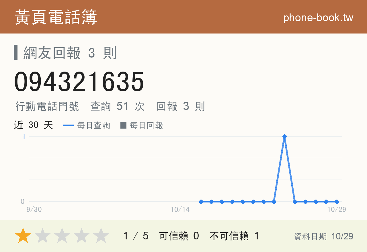 094321635 評分卡：查詢 51 次、網友回報 3 則