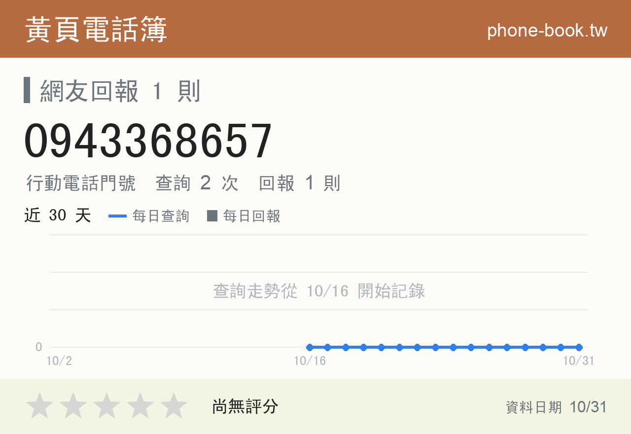 0943368657 評分卡：查詢 2 次、網友回報 1 則