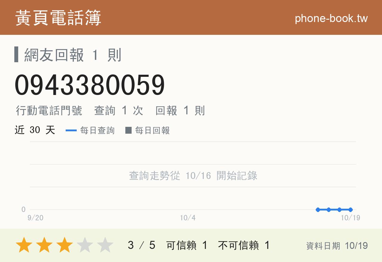 0943380059 評分卡：查詢 1 次、網友回報 1 則