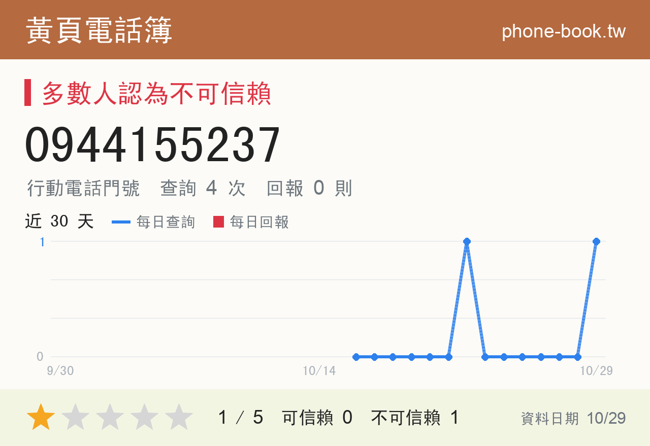 0944155237 評分卡：查詢 5 次、網友回報 0 則