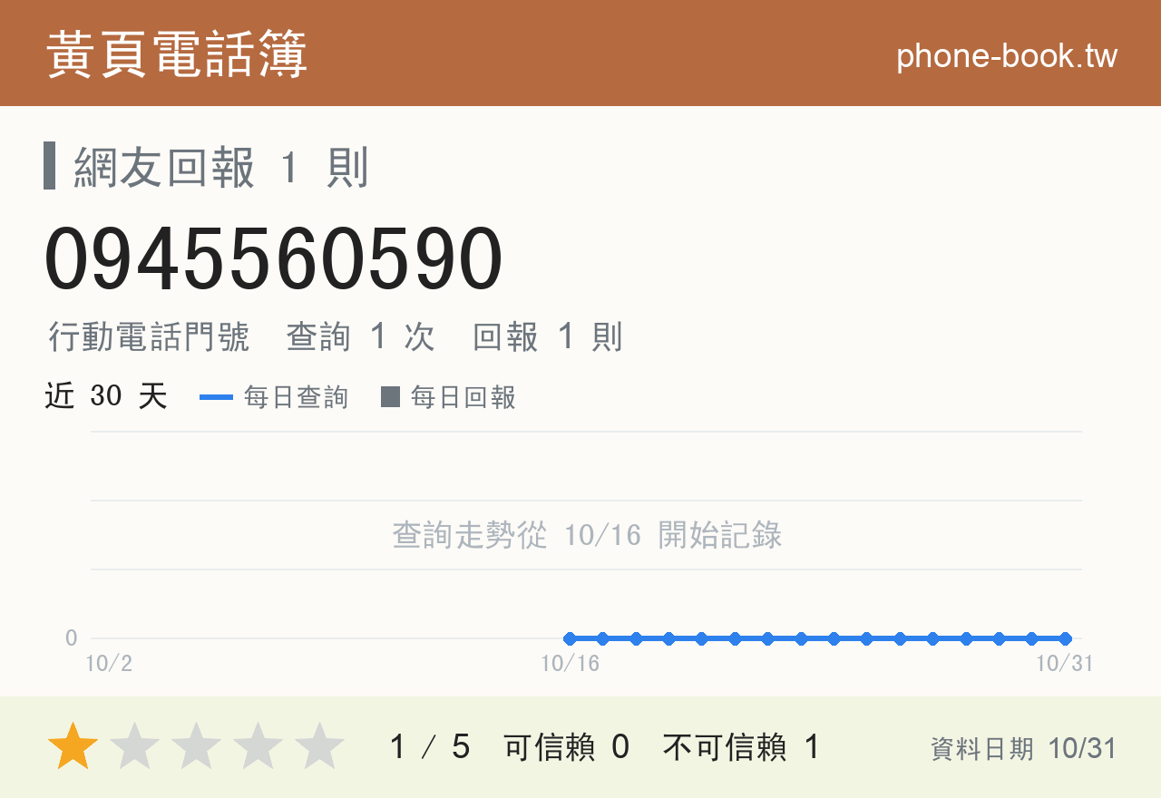 0945560590 評分卡：查詢 1 次、網友回報 1 則