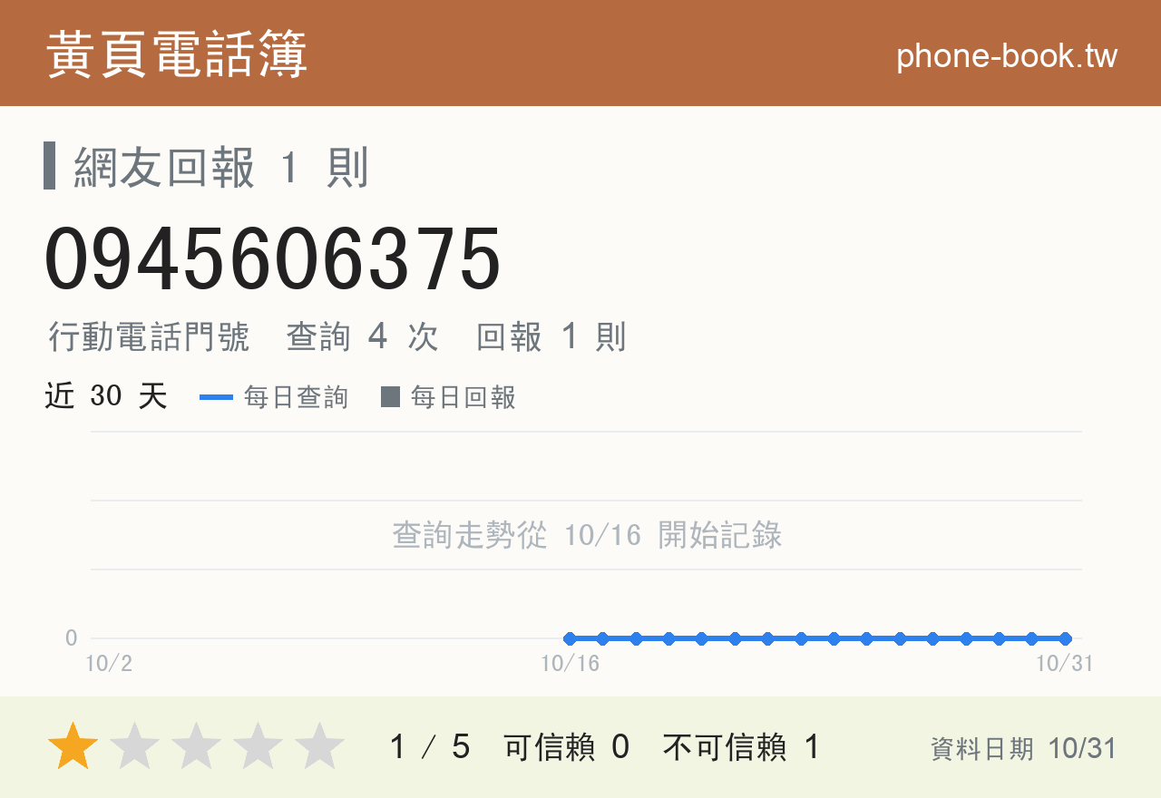 0945606375 評分卡：查詢 4 次、網友回報 1 則