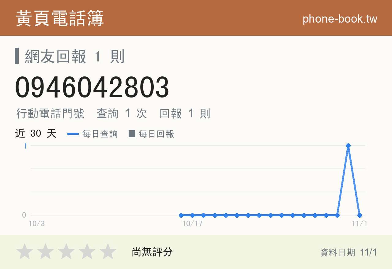 0946042803 評分卡：查詢 1 次、網友回報 1 則