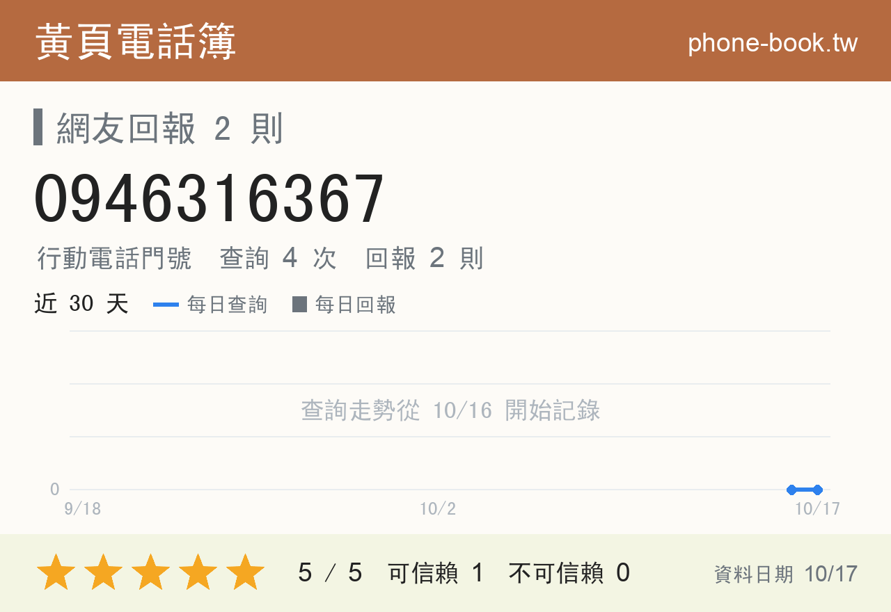 0946316367 評分卡：查詢 4 次、網友回報 2 則