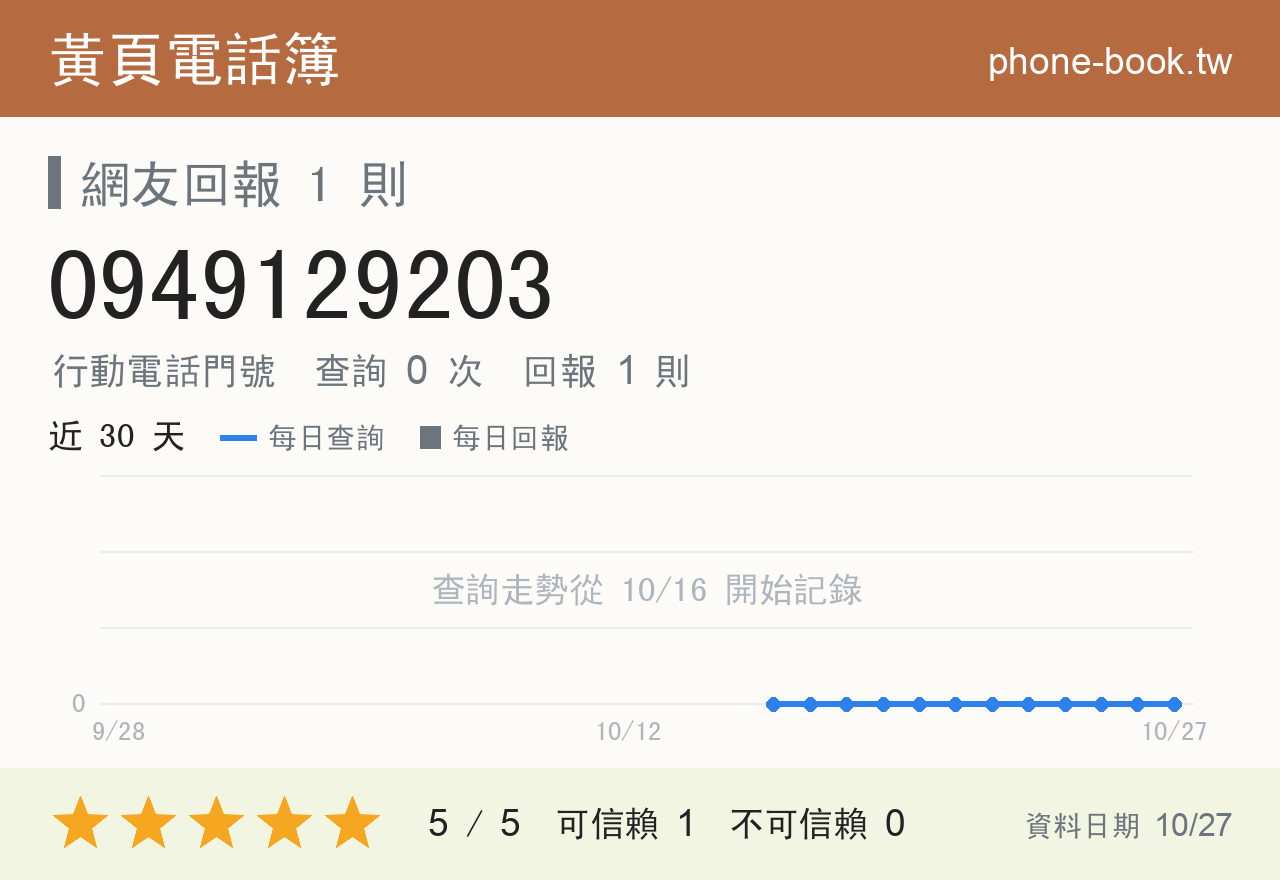 0949129203 評分卡：查詢 0 次、網友回報 1 則