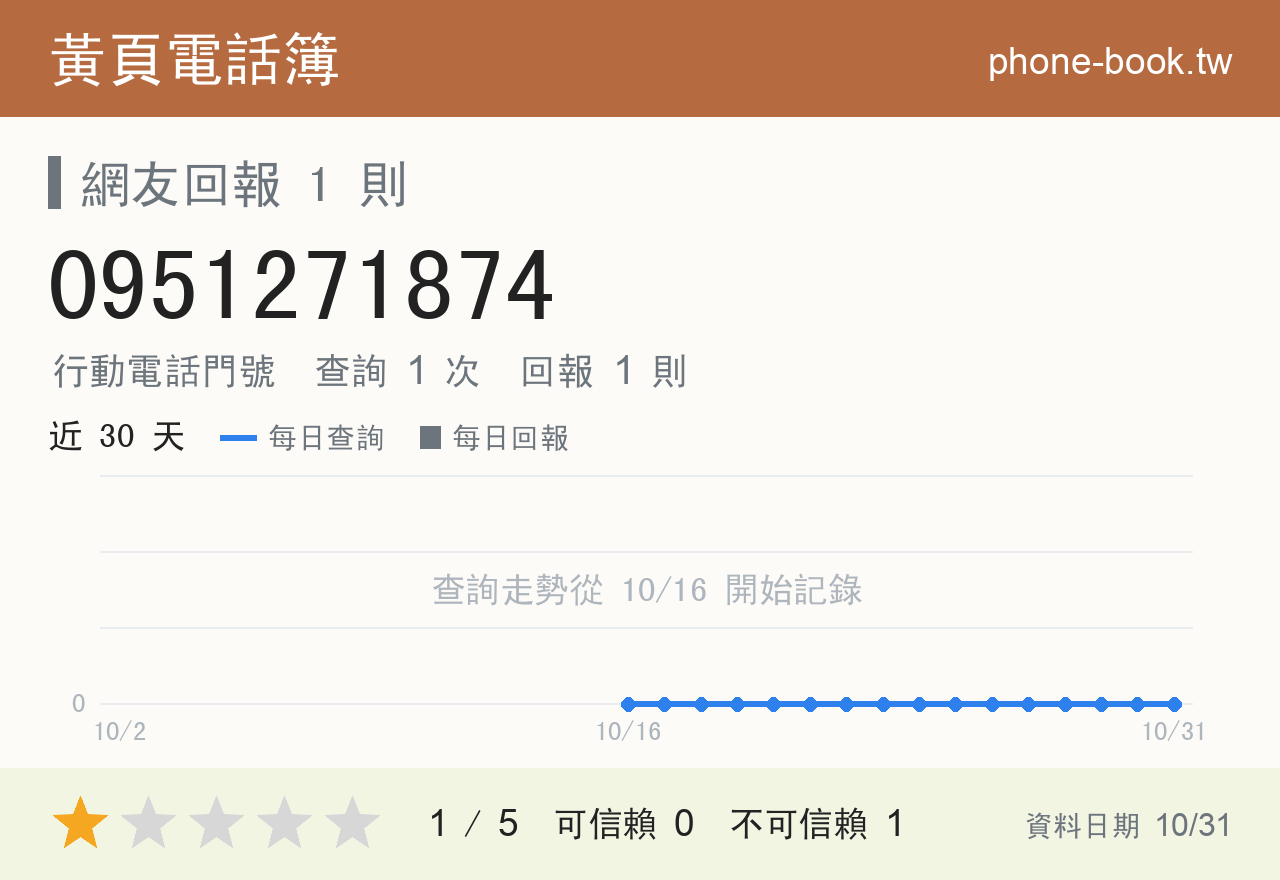 0951271874 評分卡：查詢 1 次、網友回報 1 則