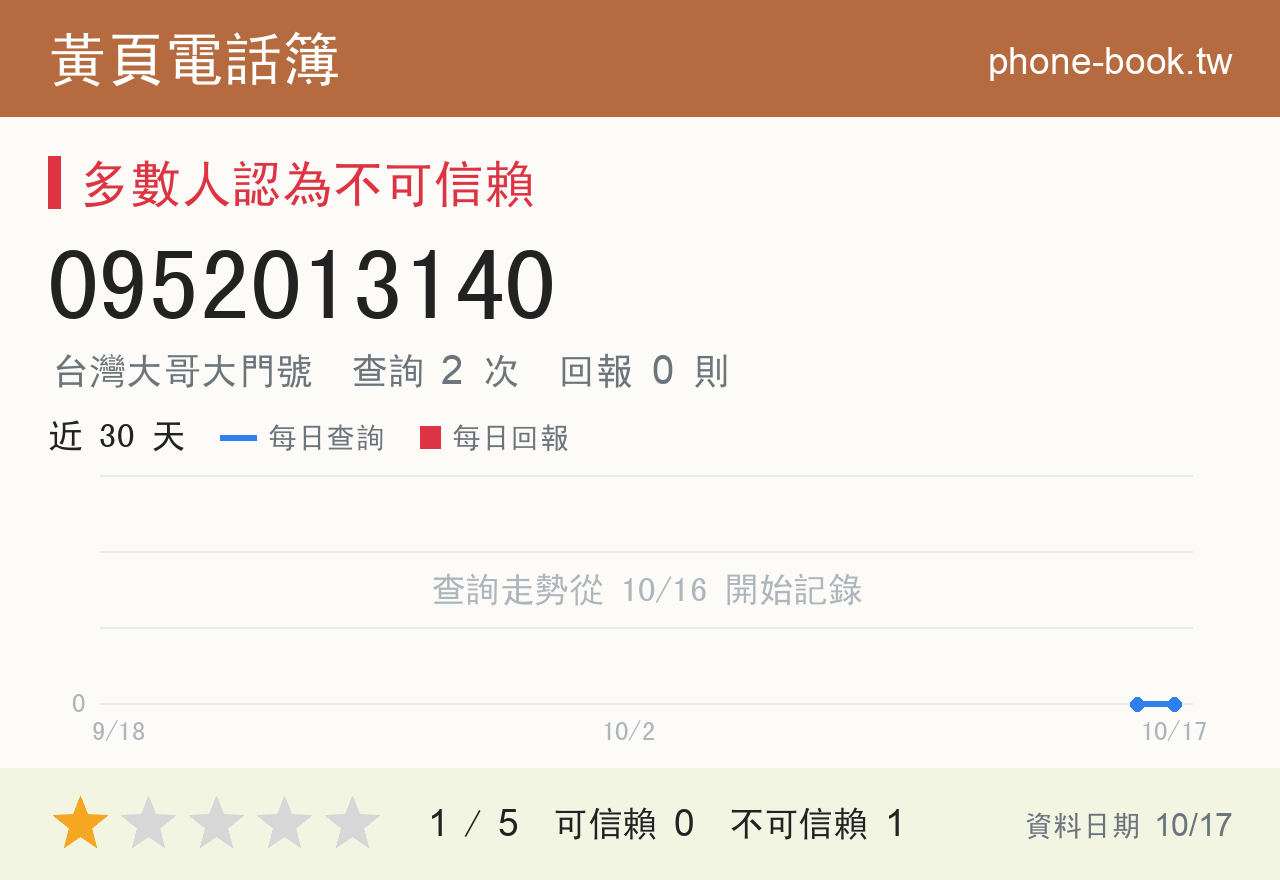 0952013140 評分卡：查詢 2 次、網友回報 0 則