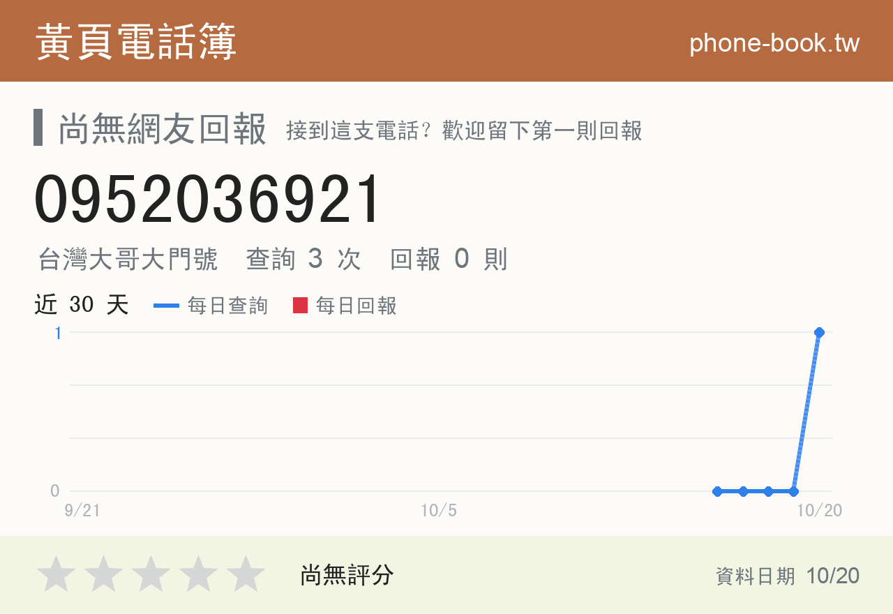 0952036921 評分卡：查詢 3 次、網友回報 0 則