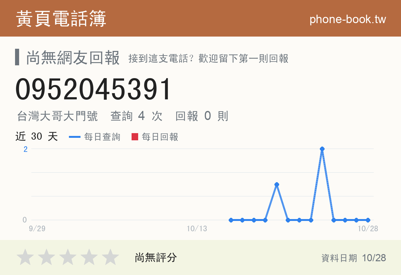 0952045391 評分卡：查詢 4 次、網友回報 0 則