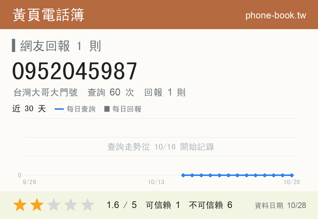 0952045987 評分卡：查詢 60 次、網友回報 1 則