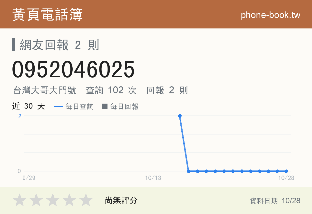 0952046025 評分卡：查詢 102 次、網友回報 2 則