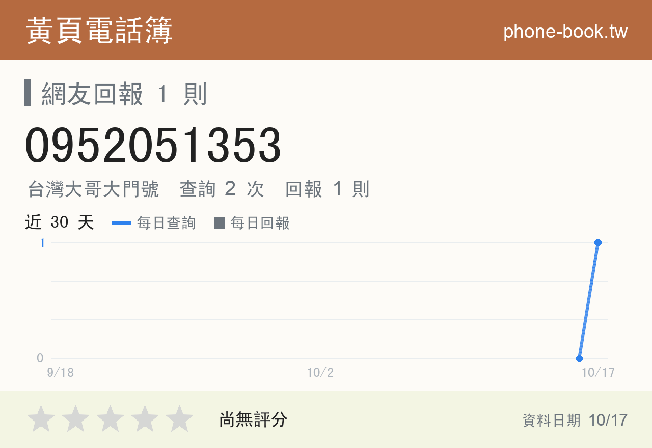 0952051353 評分卡：查詢 2 次、網友回報 1 則