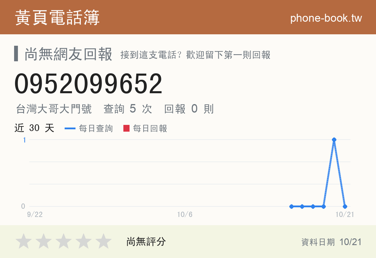 0952099652 評分卡：查詢 5 次、網友回報 0 則