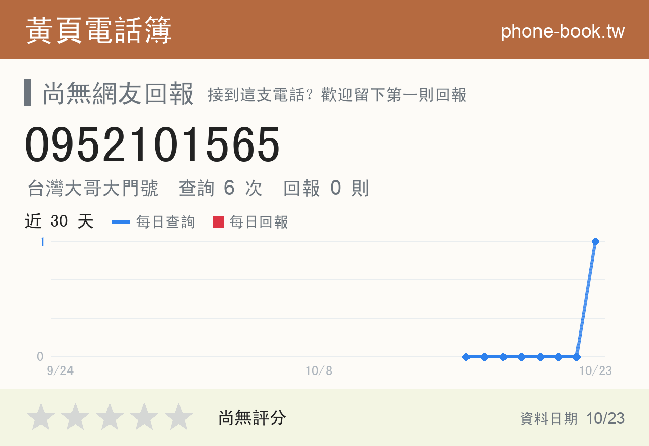 0952101565 評分卡：查詢 6 次、網友回報 0 則