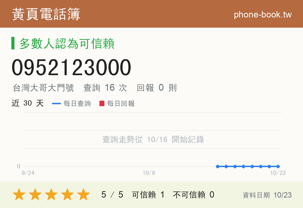 0952123000 評分卡：查詢 16 次、網友回報 0 則