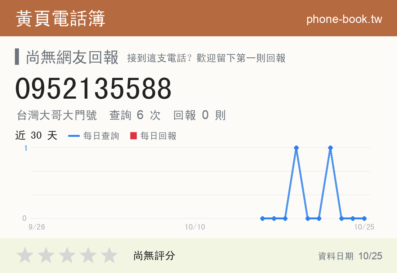 0952135588 評分卡：查詢 6 次、網友回報 0 則