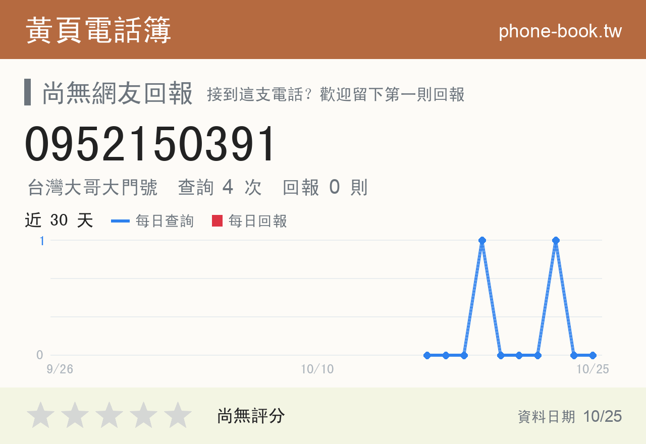 0952150391 評分卡：查詢 4 次、網友回報 0 則