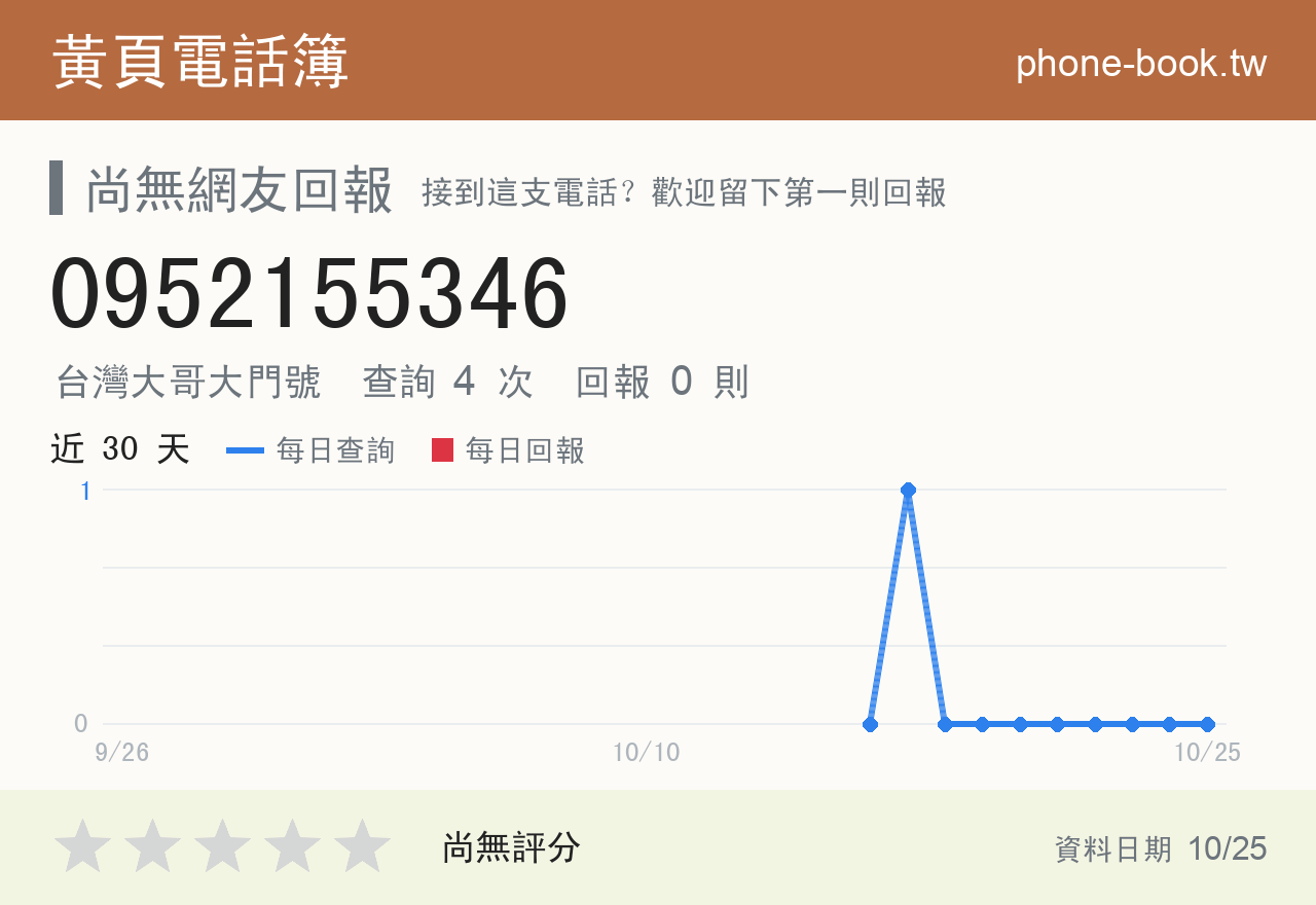 0952155346 評分卡：查詢 4 次、網友回報 0 則