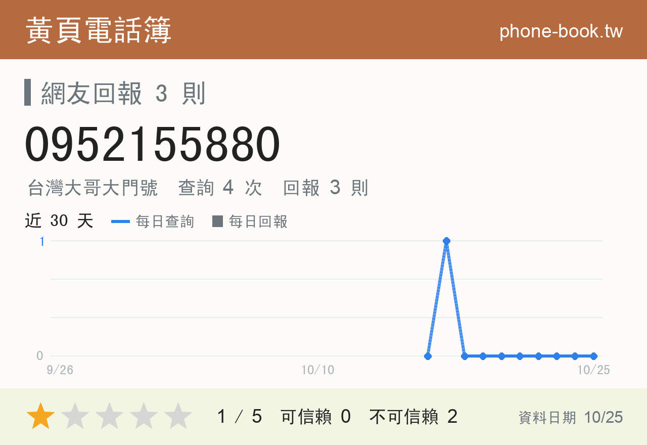0952155880 評分卡：查詢 4 次、網友回報 3 則