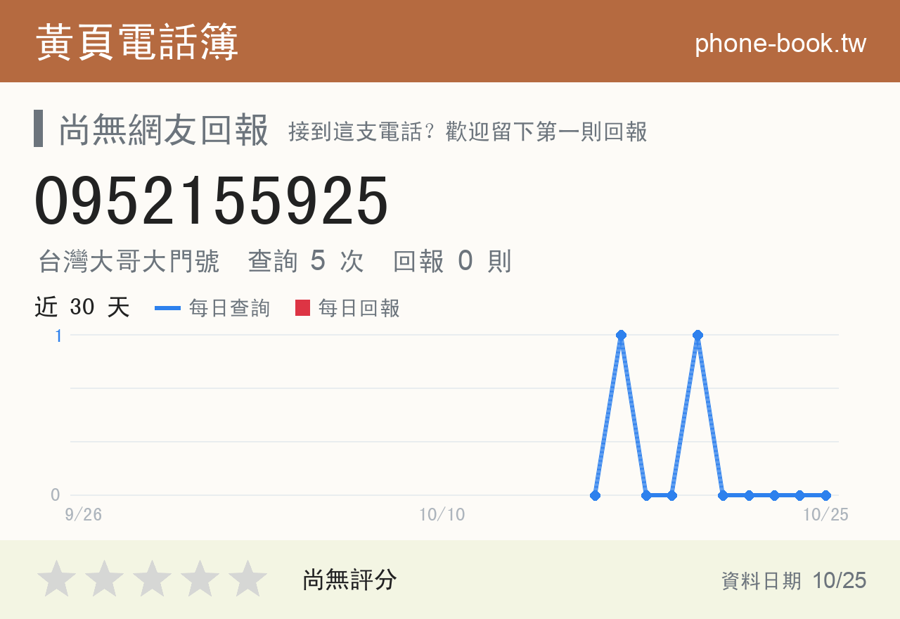 0952155925 評分卡：查詢 5 次、網友回報 0 則