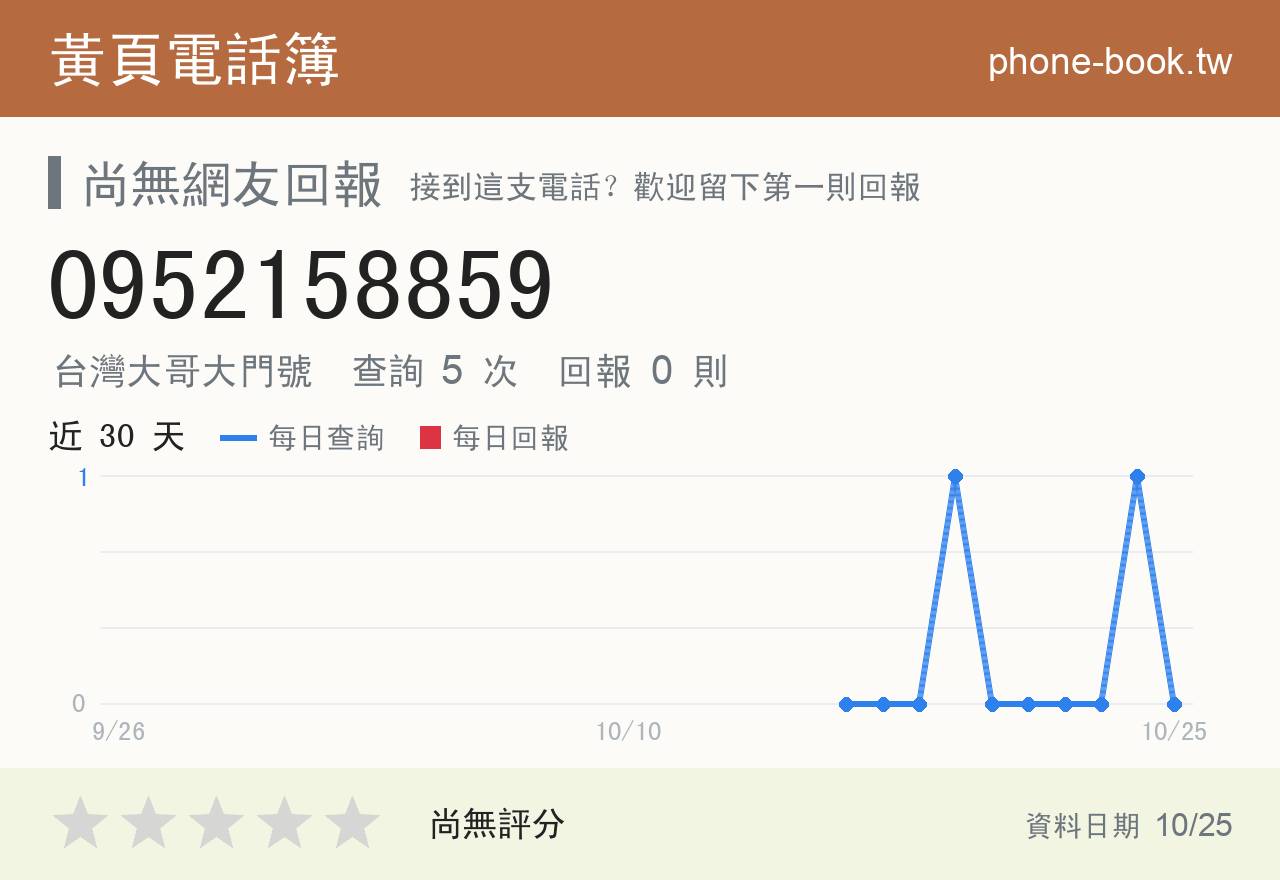 0952158859 評分卡：查詢 5 次、網友回報 0 則