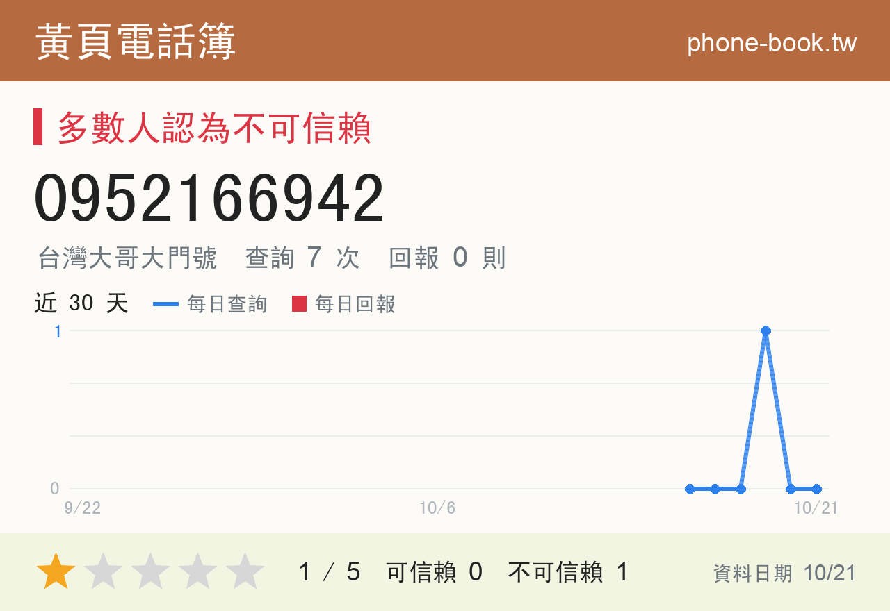 0952166942 評分卡：查詢 7 次、網友回報 0 則