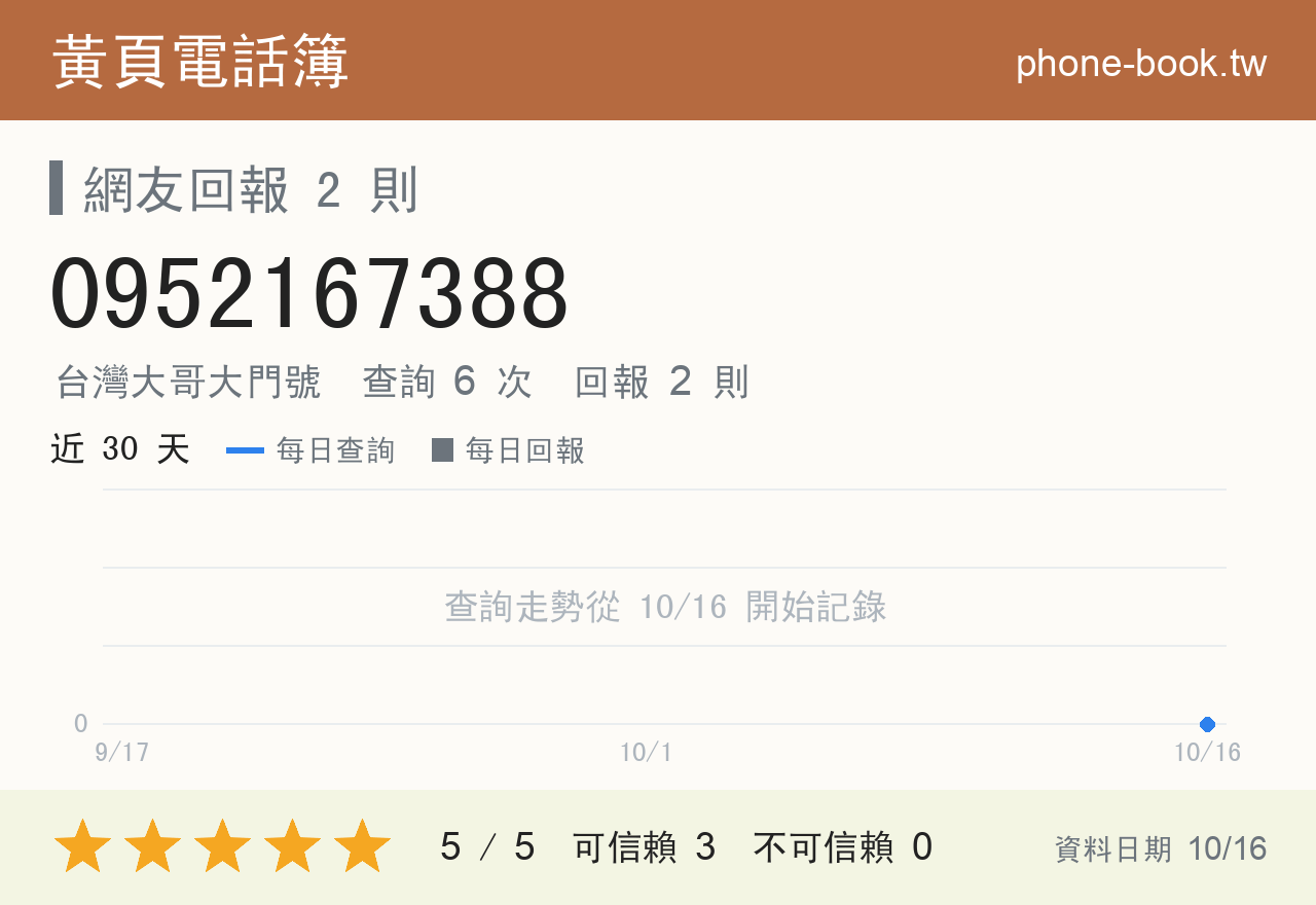 0952167388 評分卡：查詢 6 次、網友回報 2 則