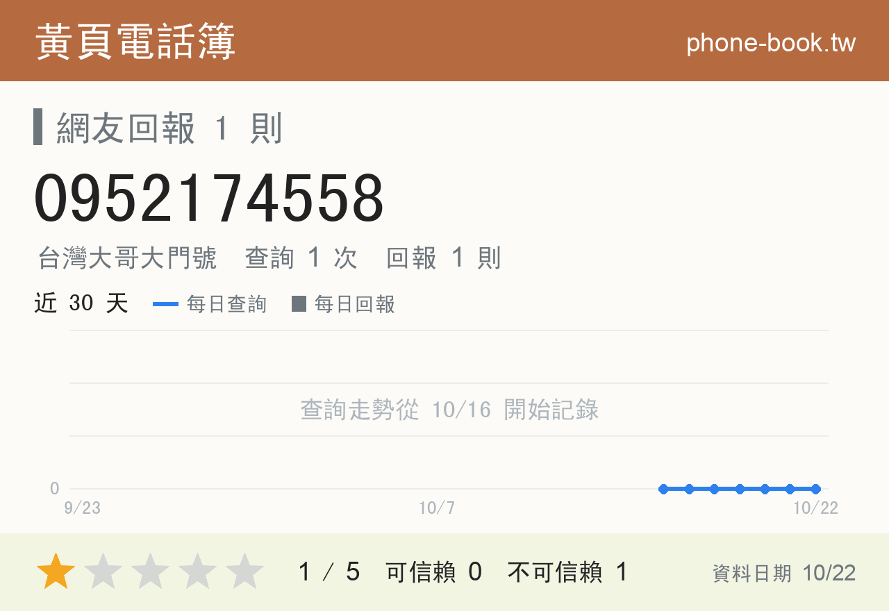 0952174558 評分卡：查詢 1 次、網友回報 1 則