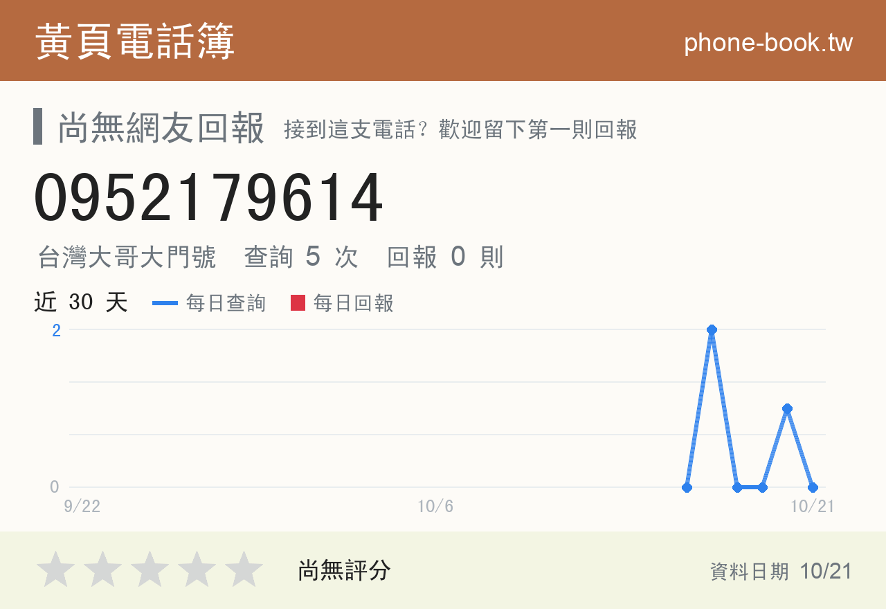 0952179614 評分卡：查詢 5 次、網友回報 0 則