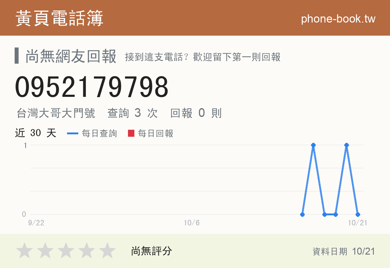 0952179798 評分卡：查詢 3 次、網友回報 0 則