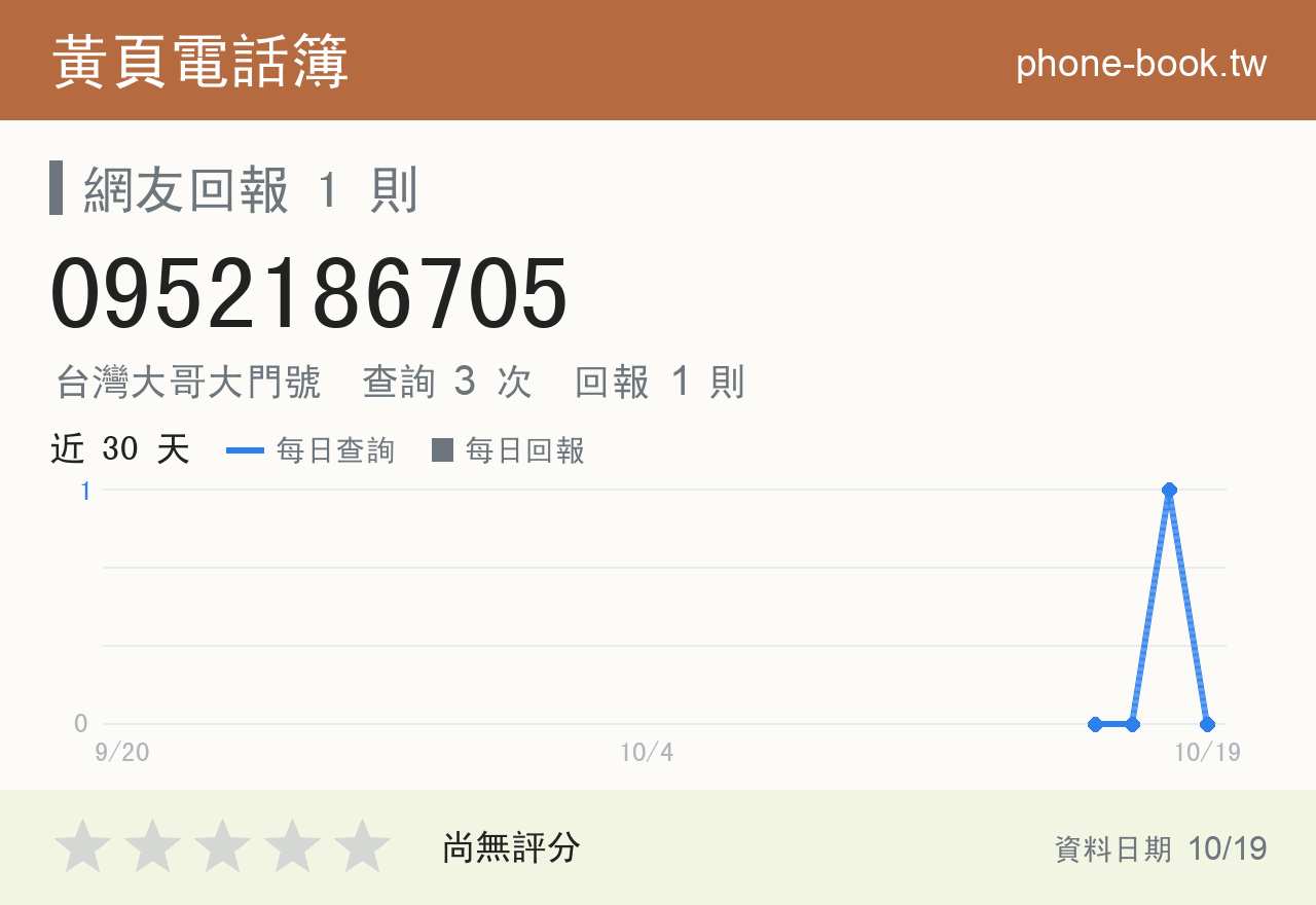 0952186705 評分卡：查詢 3 次、網友回報 1 則