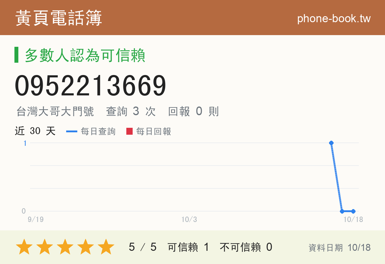0952213669 評分卡：查詢 3 次、網友回報 0 則
