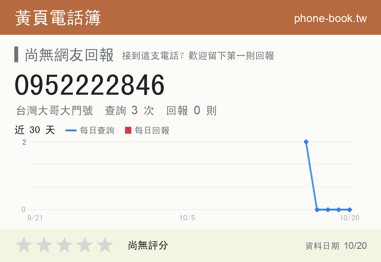 0952222846 評分卡：查詢 3 次、網友回報 0 則