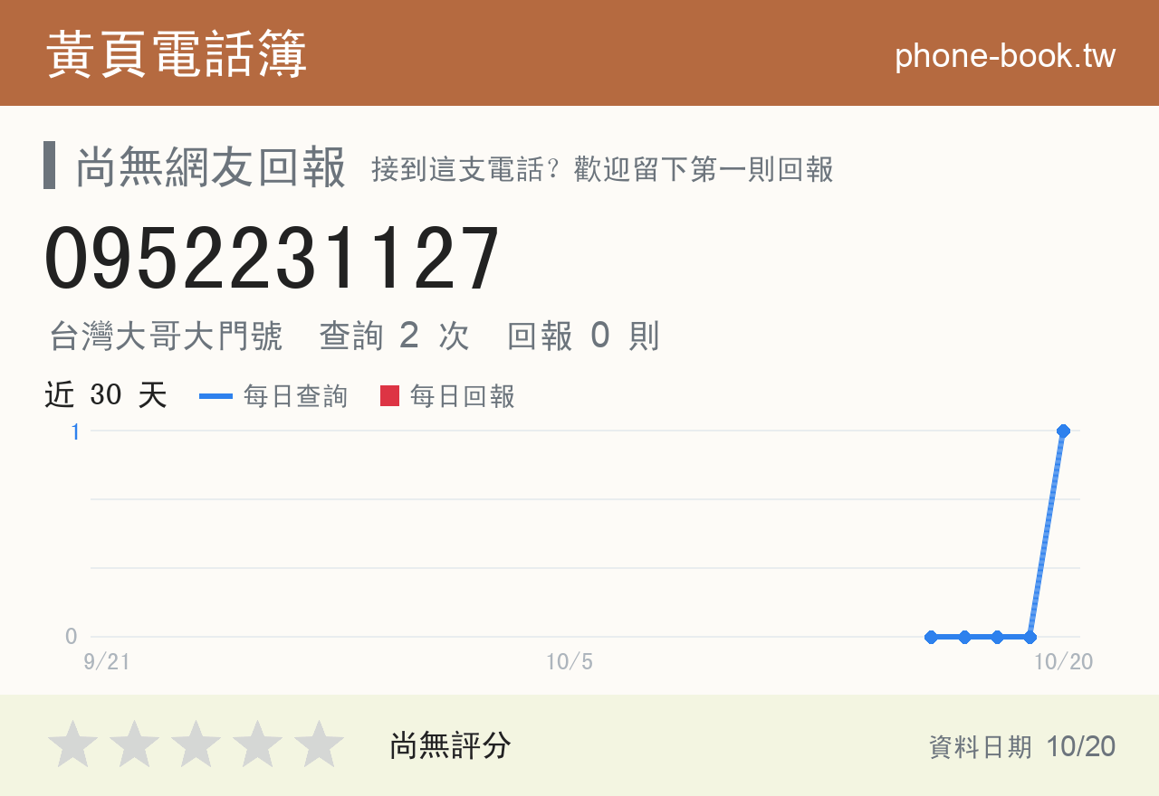 0952231127 評分卡：查詢 2 次、網友回報 0 則