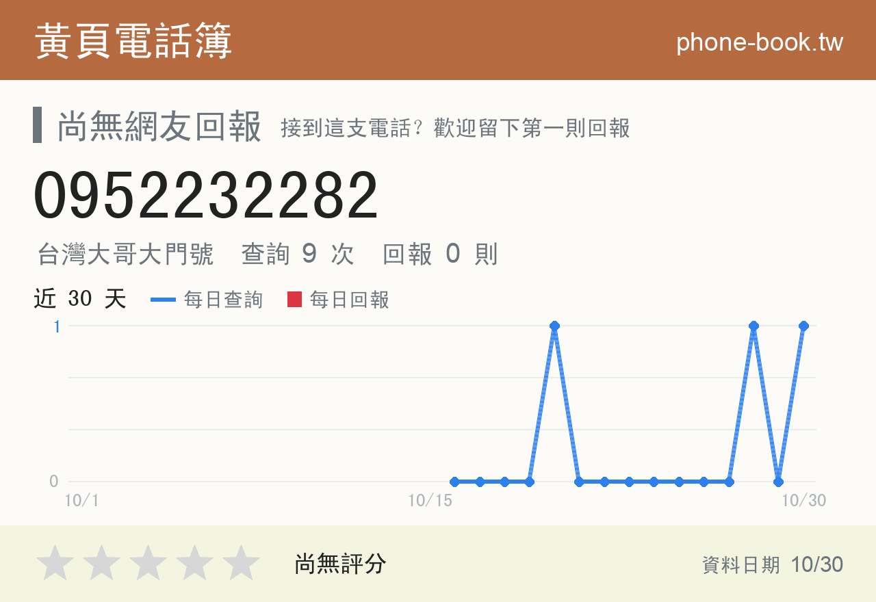 0952232282 評分卡：查詢 10 次、網友回報 0 則