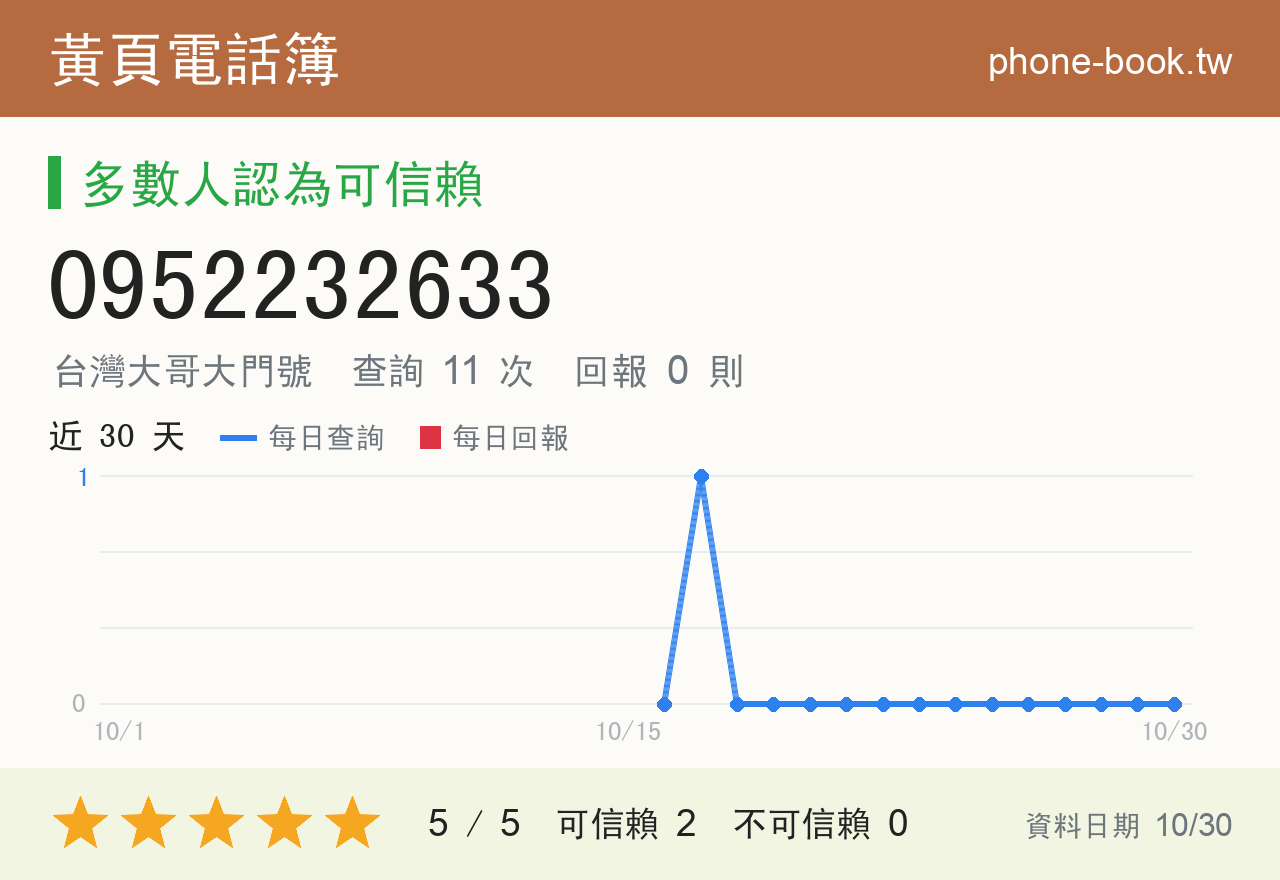 0952232633 評分卡：查詢 11 次、網友回報 0 則