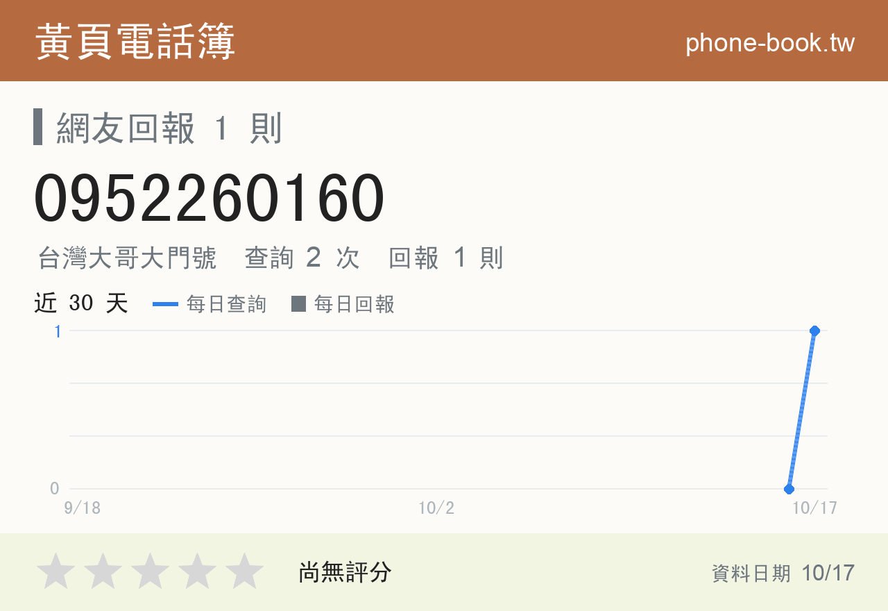 0952260160 評分卡：查詢 2 次、網友回報 1 則