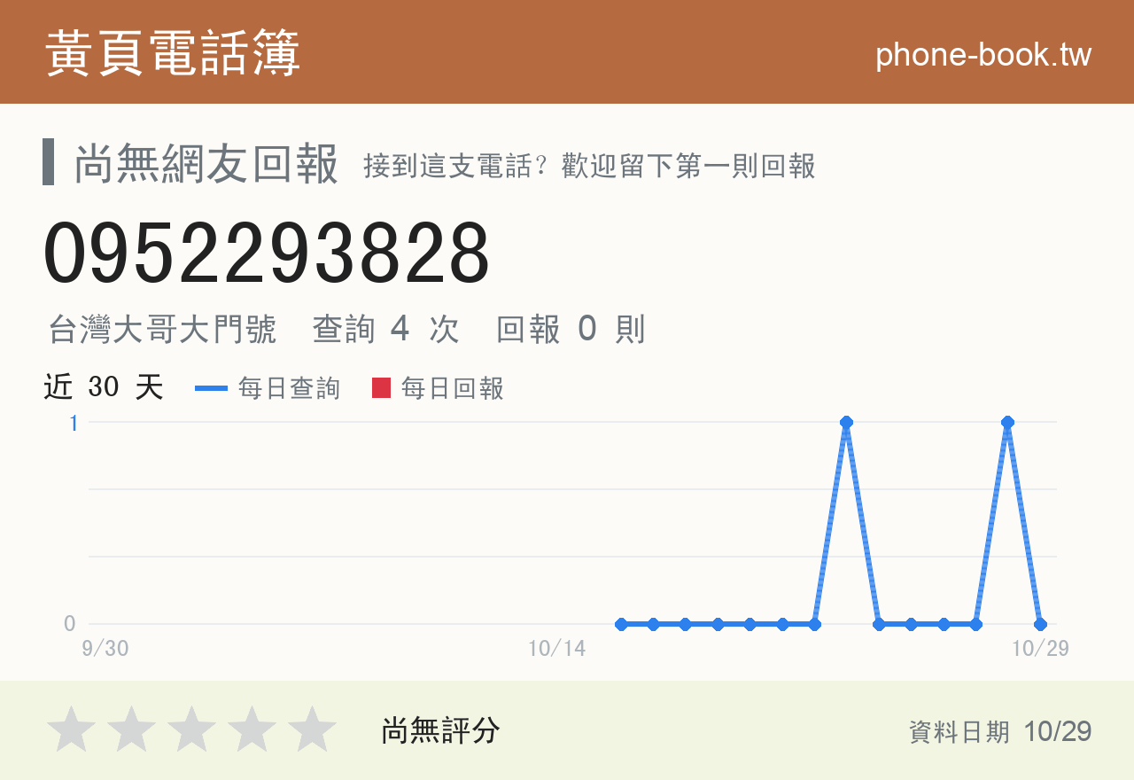 0952293828 評分卡：查詢 4 次、網友回報 0 則