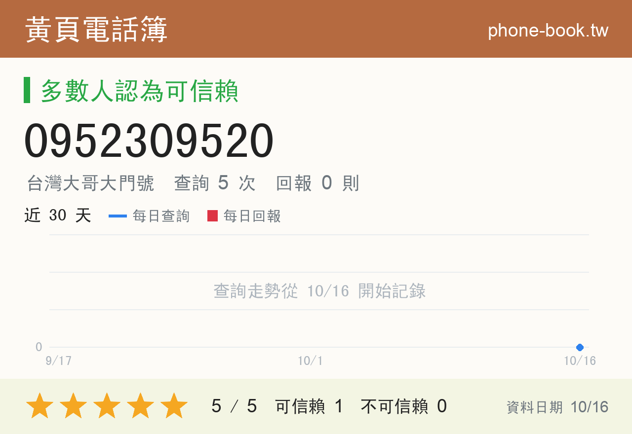0952309520 評分卡：查詢 5 次、網友回報 0 則