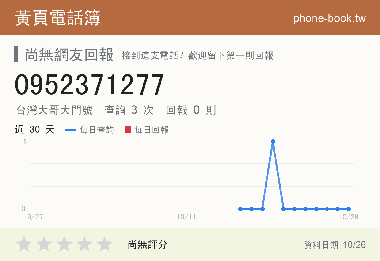 0952371277 評分卡：查詢 3 次、網友回報 0 則