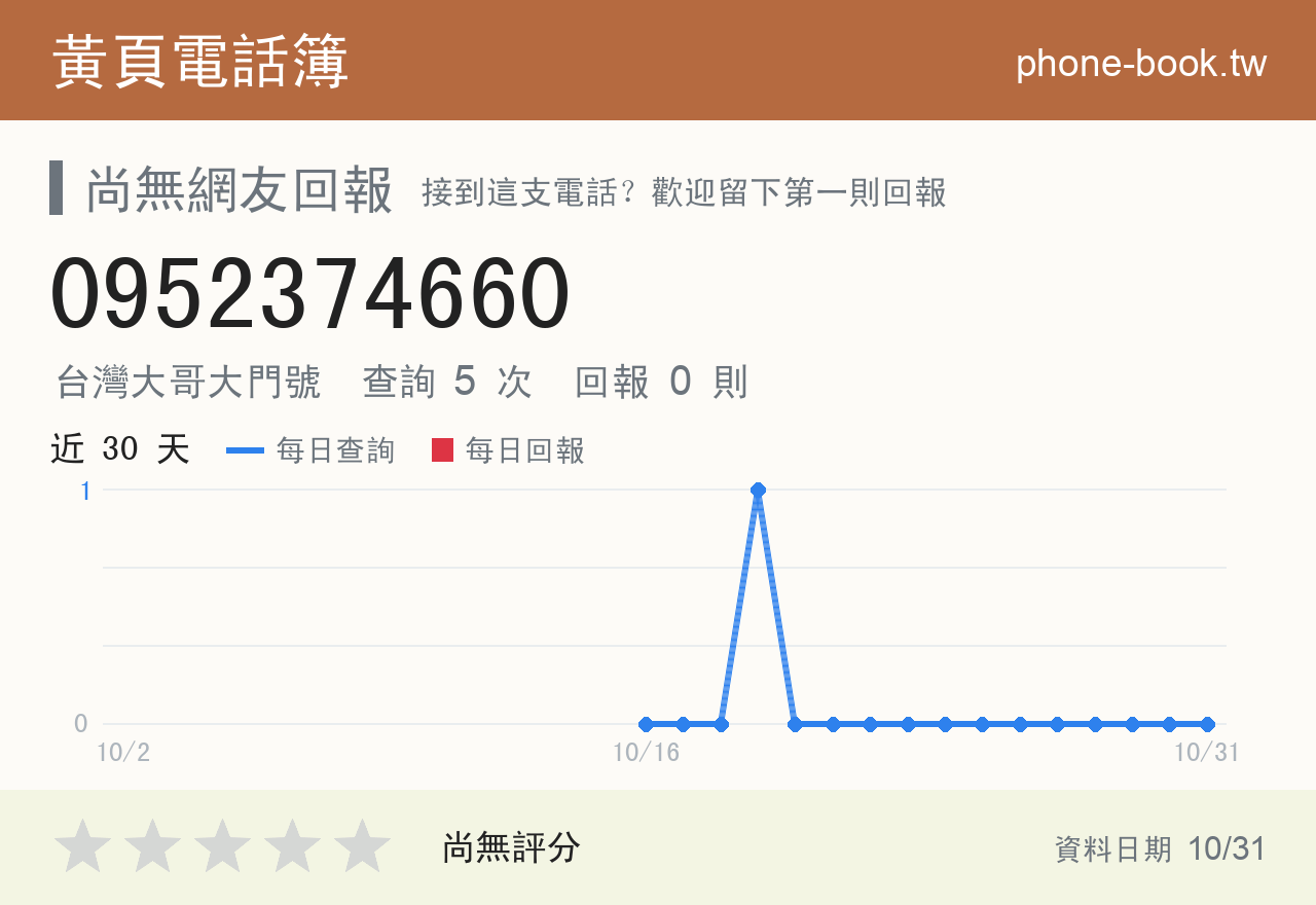 0952374660 評分卡：查詢 5 次、網友回報 0 則