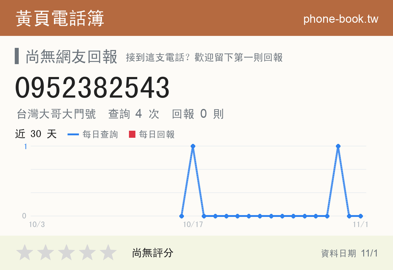 0952382543 評分卡：查詢 4 次、網友回報 0 則
