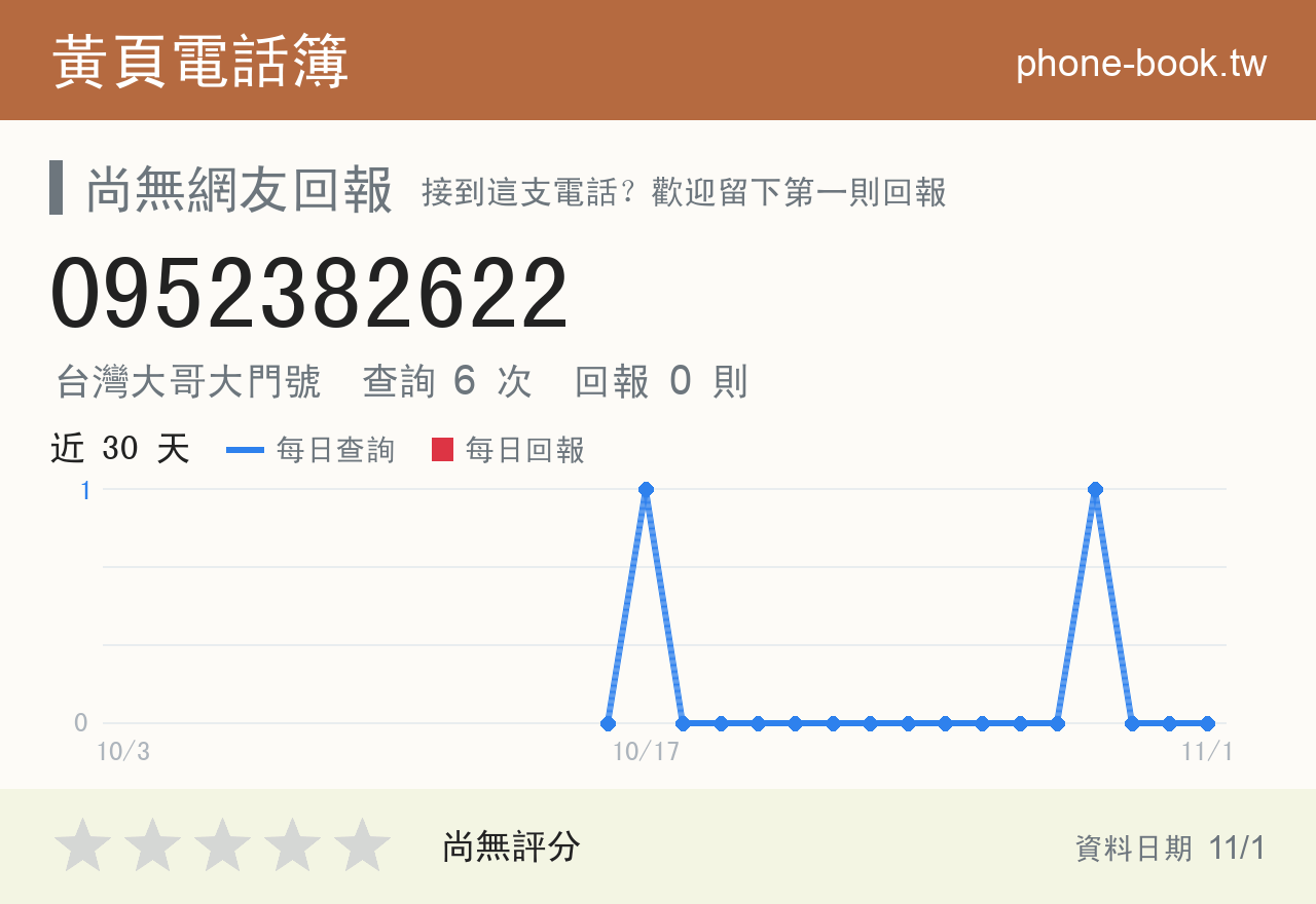 0952382622 評分卡：查詢 6 次、網友回報 0 則