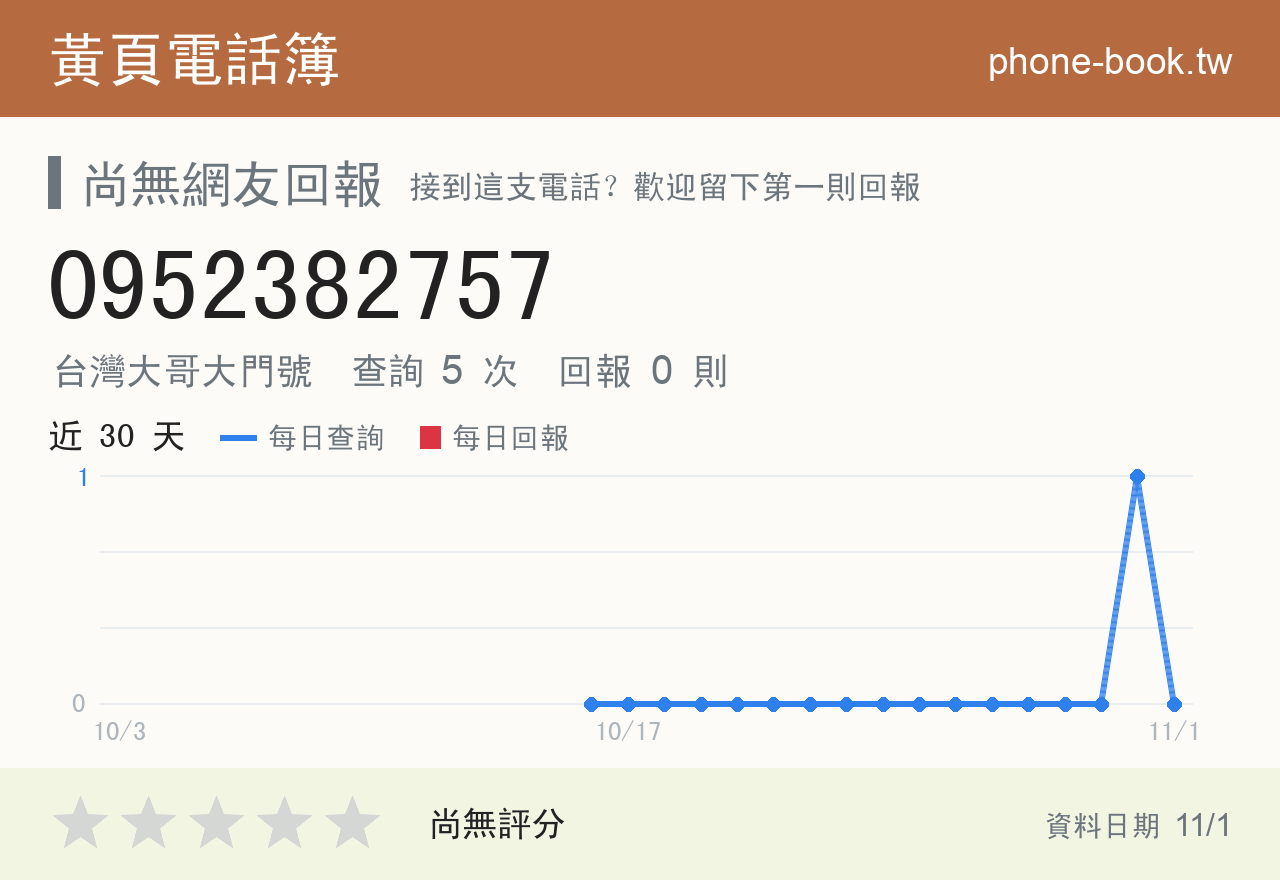 0952382757 評分卡：查詢 5 次、網友回報 0 則