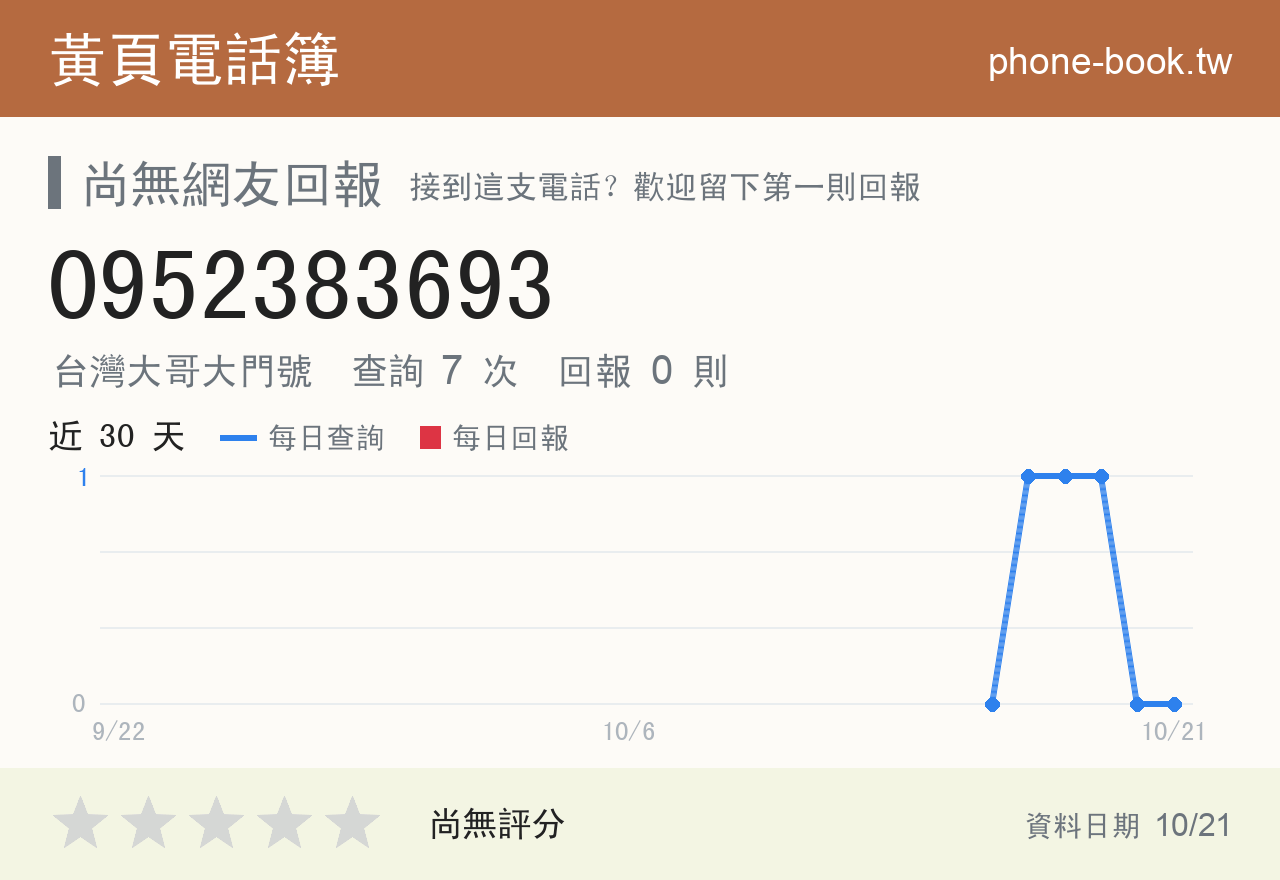 0952383693 評分卡：查詢 7 次、網友回報 0 則