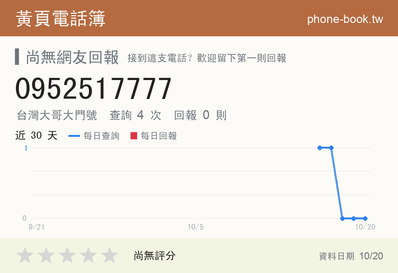 0952517777 評分卡：查詢 4 次、網友回報 0 則