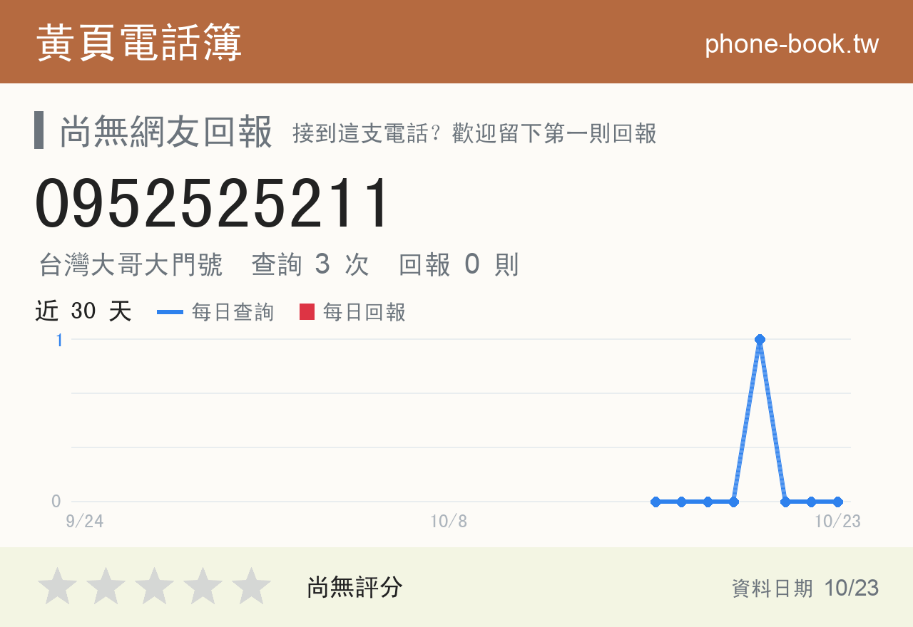 0952525211 評分卡：查詢 3 次、網友回報 0 則