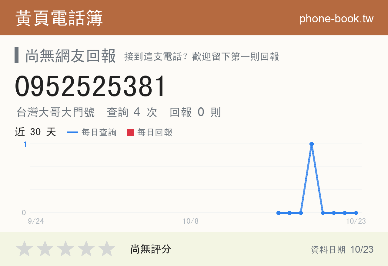 0952525381 評分卡：查詢 4 次、網友回報 0 則